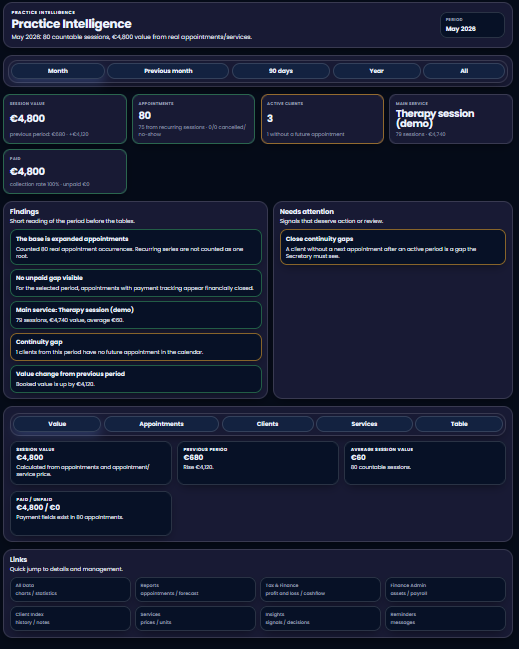 PDiary Practice Intelligence dashboard showing income, appointments, active clients and findings